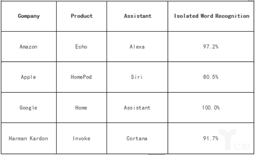 智能音箱測試結(jié)果